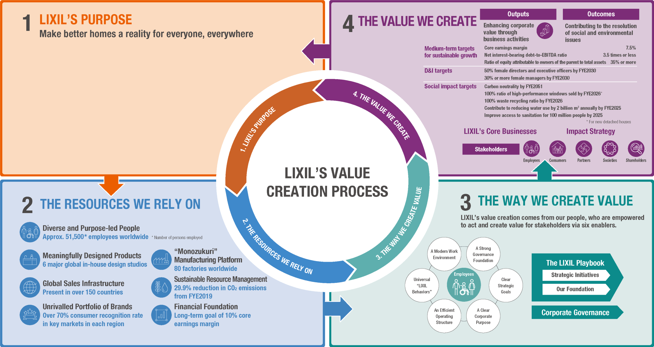 Value Creation Process, About Us